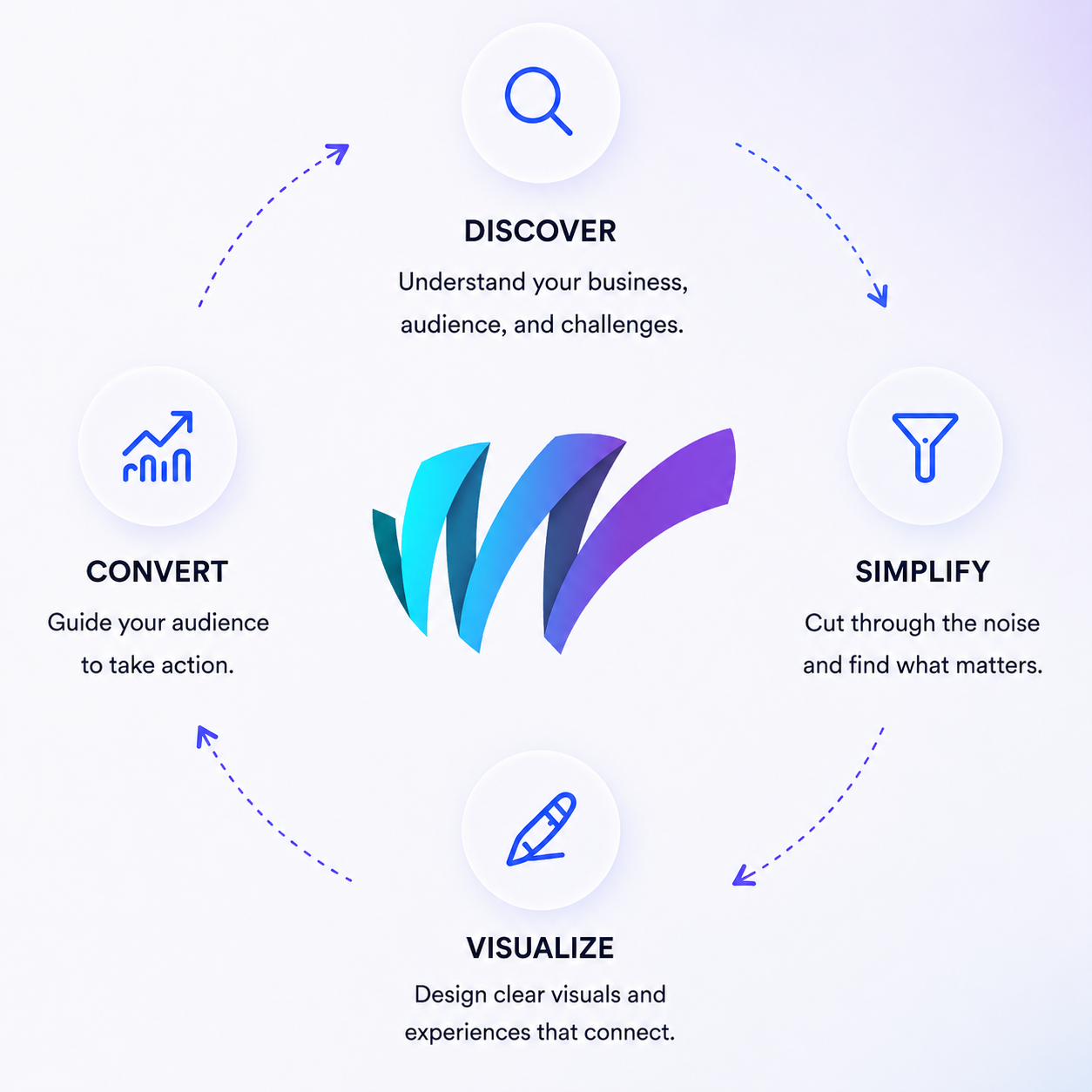 Motion Mind process diagram showing Discover, Simplify, Visualize, and Convert cycle